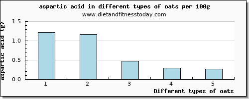 oats aspartic acid per 100g